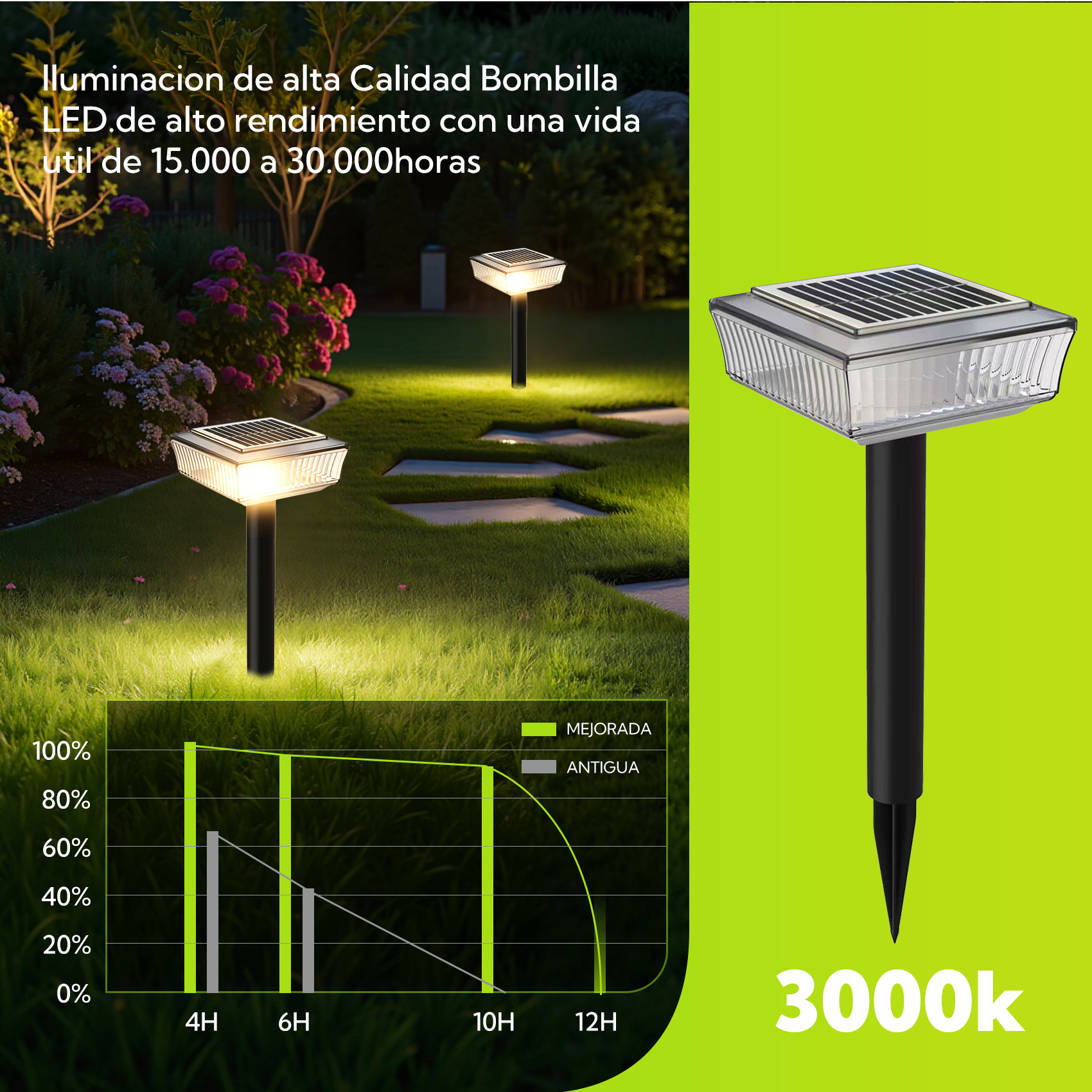 Luz solar de jardín con luz de 3000k, larga vida útil y gráfico de rendimiento.