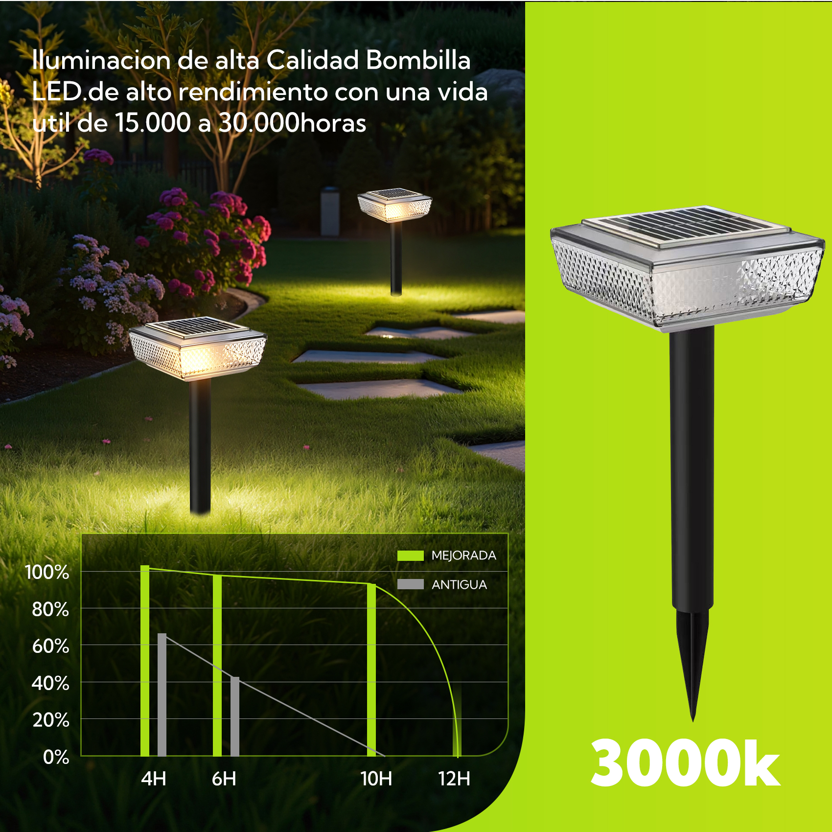 Las luces solares iluminan un camino de jardín con un gráfico de tiempo de ejecución.