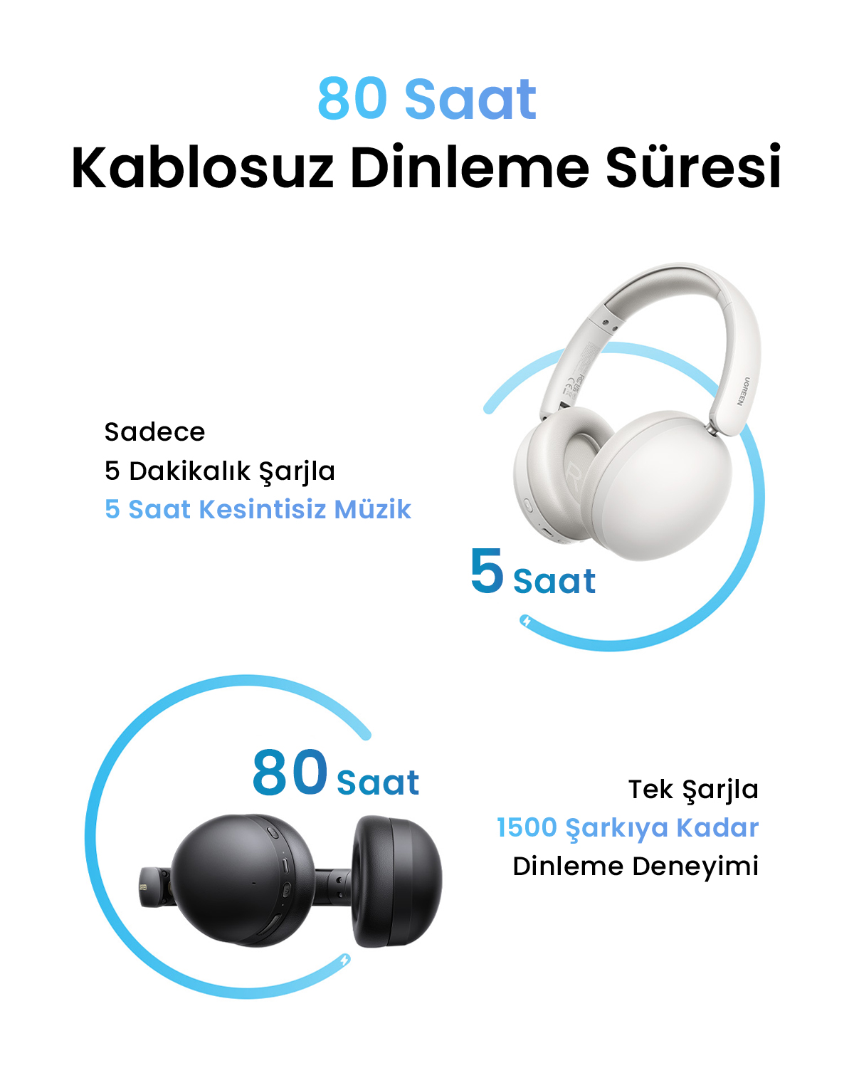 Cuffie bianche e nere mostrano durata batteria: 80 ore, 5 min carica per 5 ore musica.