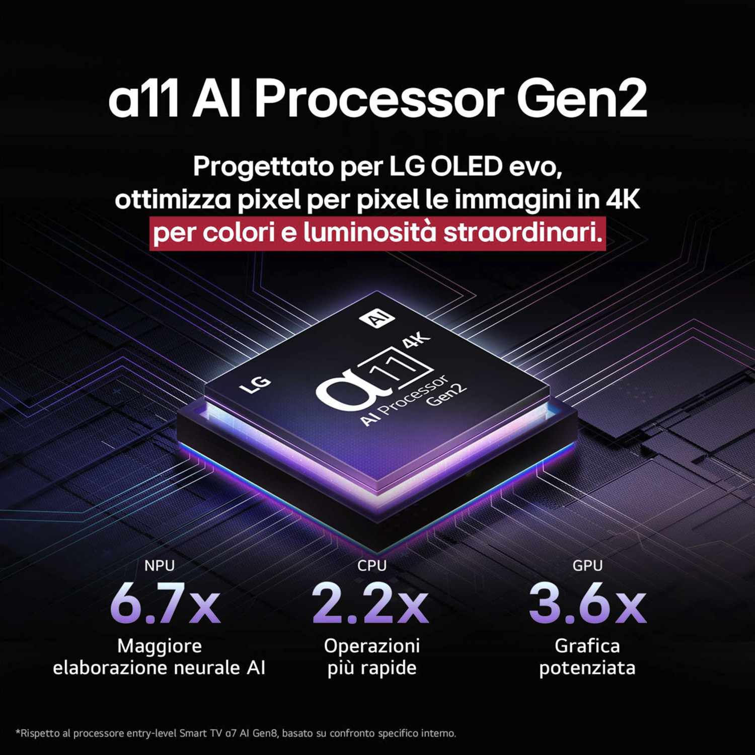 Processore LG a11 AI Gen2 per immagini 4K con colori e luminosità straordinari.