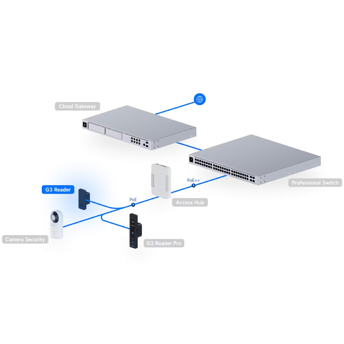 Diagramma di rete che mostra Cloud Gateway, Access Hub, G3 Reader Pro, telecamera e switch.