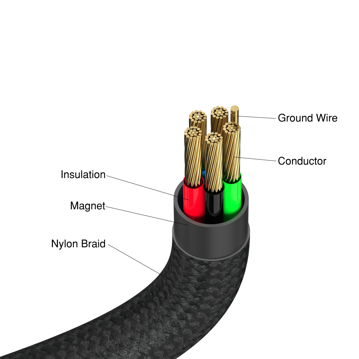 Cutaway of a cable showing conductors, insulation, magnet wire, and nylon braid.