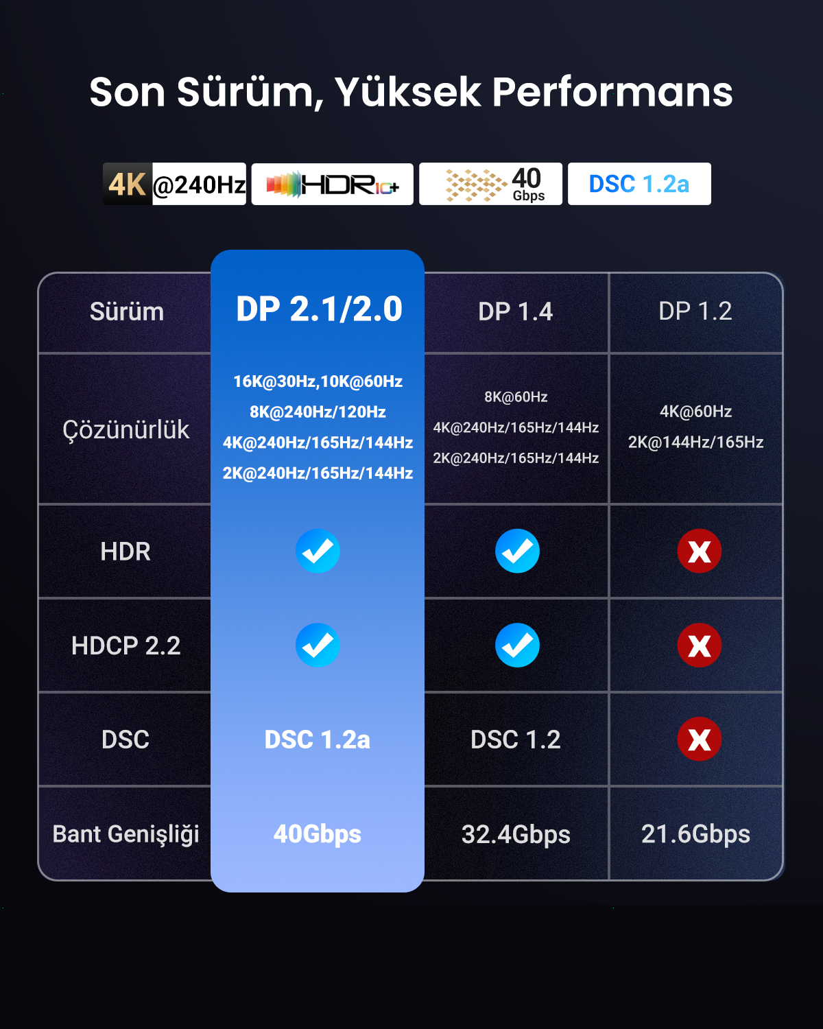 Tabella comparativa versioni DisplayPort: Risoluzione, HDR, HDCP 2.2, DSC, Larghezza di banda.