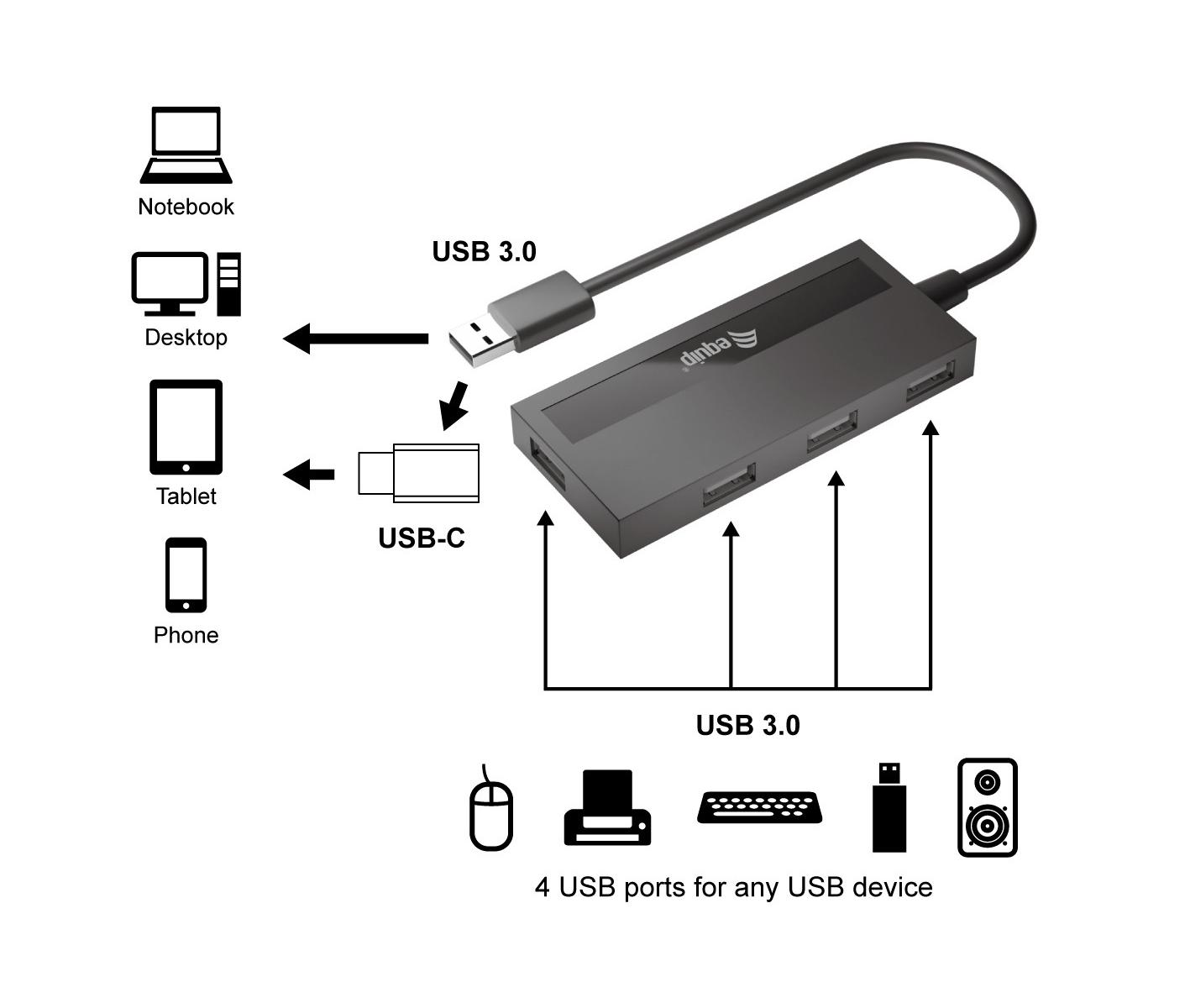 Diagramma di un hub USB a 4 porte, che si collega a laptop, desktop, tablet, telefoni.