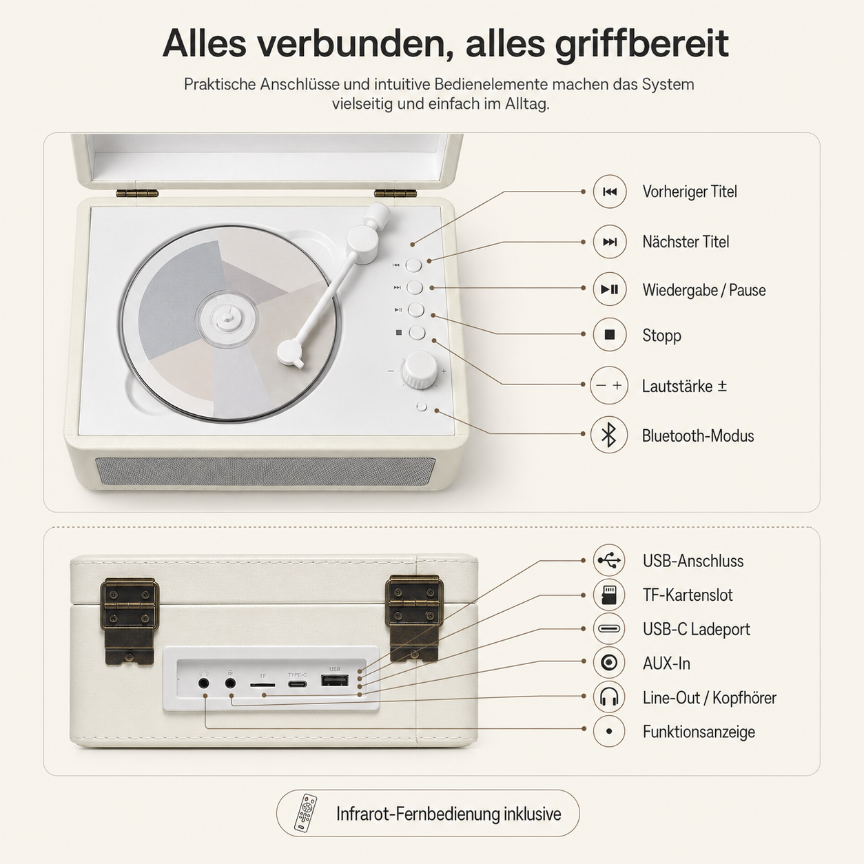 Ein weißer Plattenspieler mit Beschriftungen für Funktionen und Anschlüsse.
