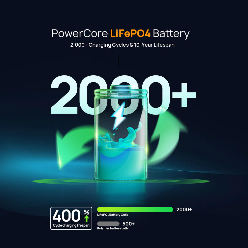 Batería PowerCore LiFePO4 con más de 2000 ciclos, aumento del 400% en vida útil.