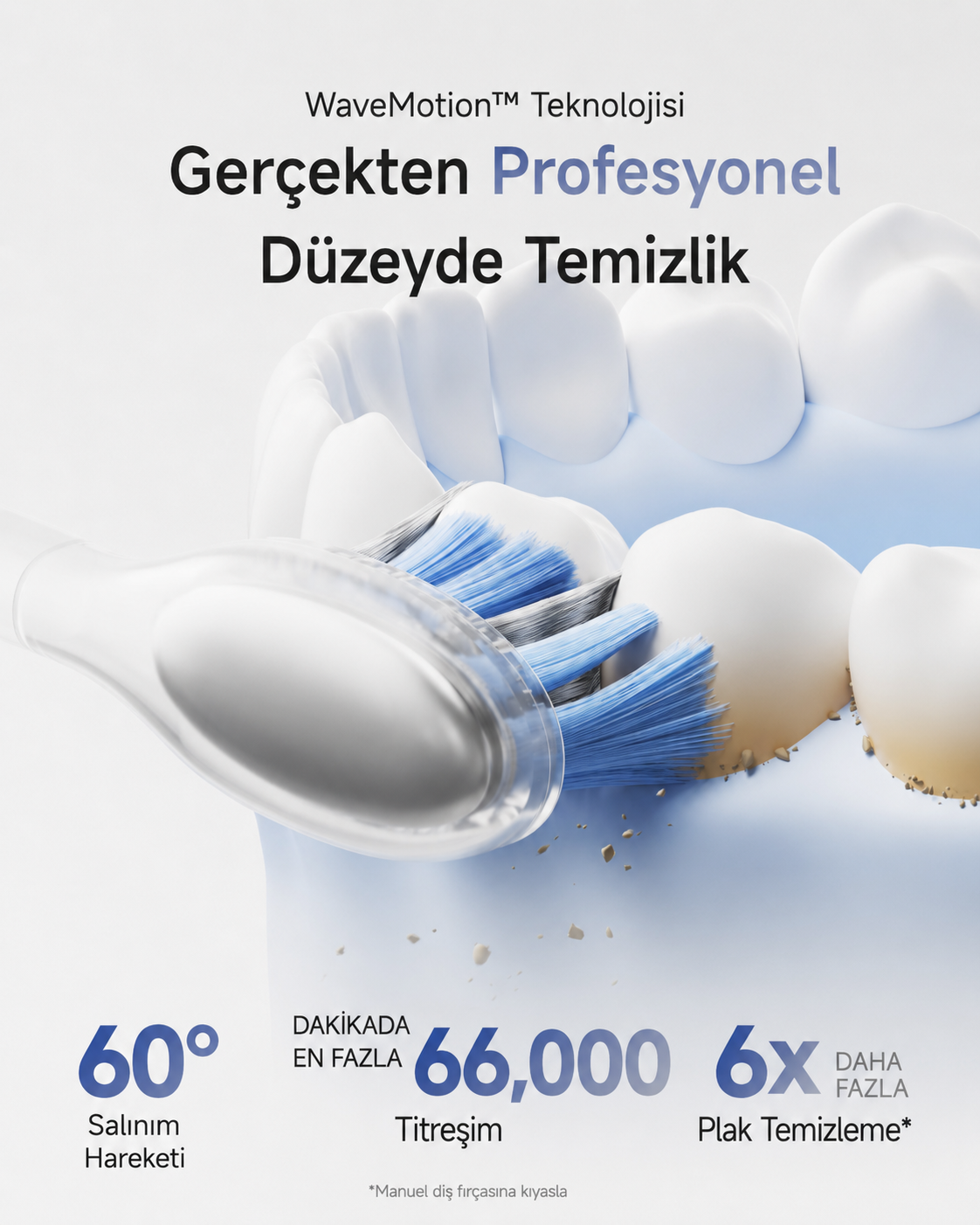 Elektrikli diş fırçası 60° salınım, 66.000 titreşimle dişleri temizler.