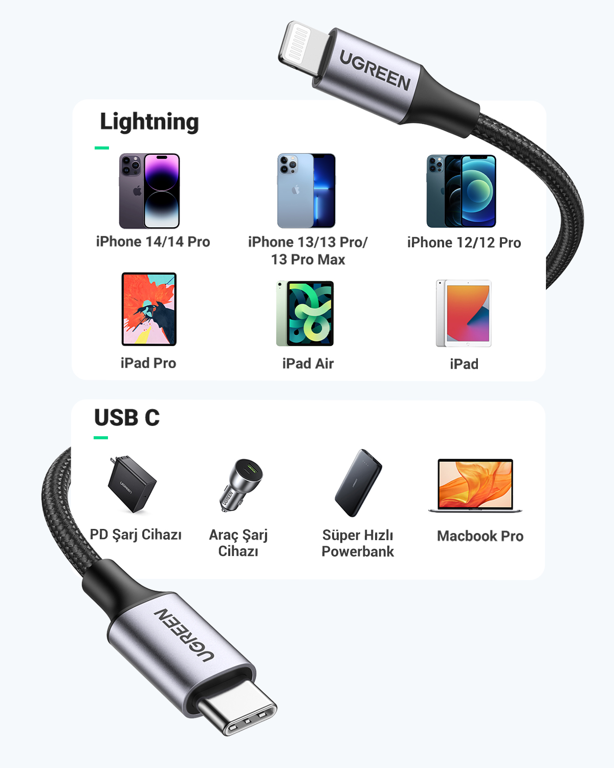Cavo UGREEN mostra dispositivi Lightning e USB-C: iPhone, iPad, laptop, caricatori.