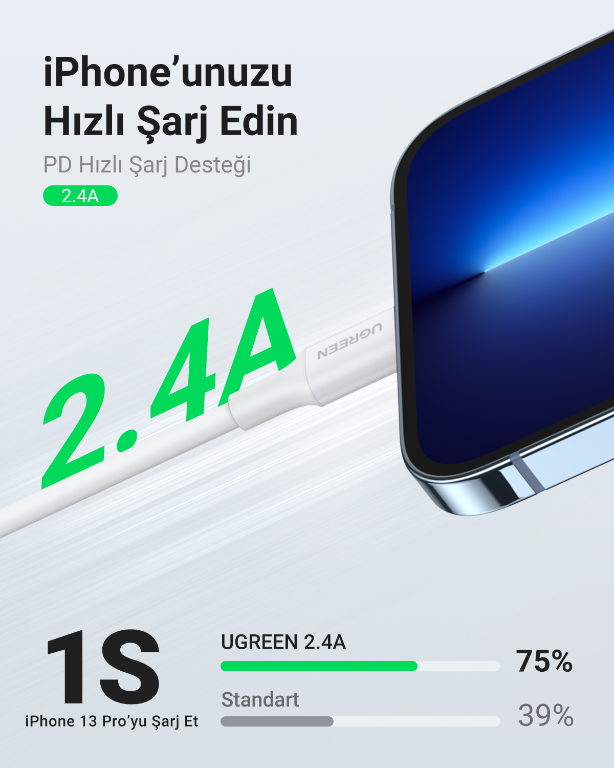 iPhone hızlı şarj UGREEN 2.4A PD şarj cihazı, %75'e karşı %39.