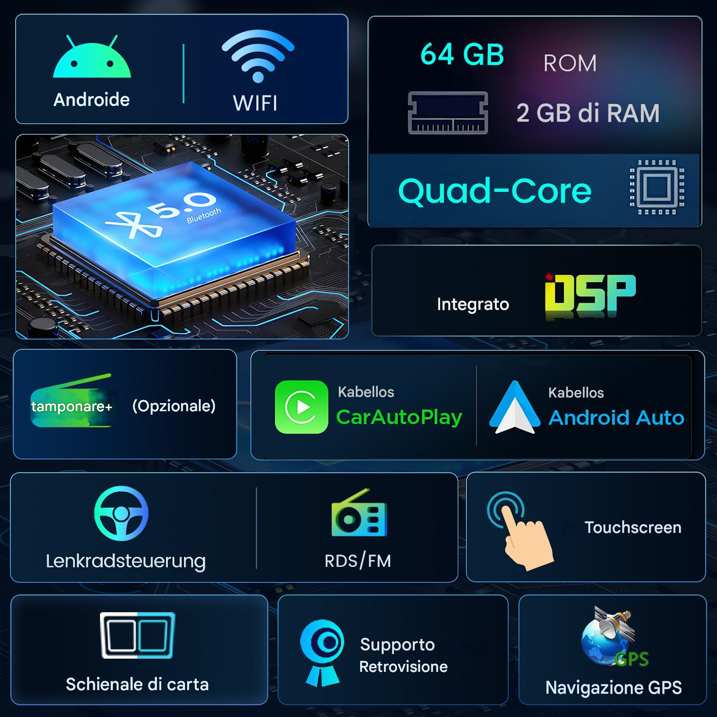 Infografica mostra Android, WiFi, 64GB ROM, 2GB RAM, Quad-Core, Bluetooth 5.0, DSP.