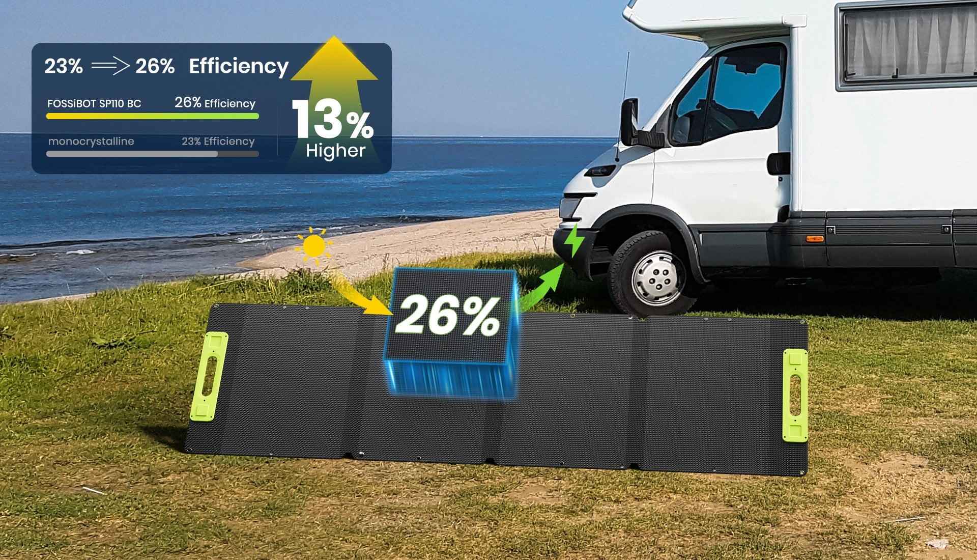 Panel słoneczny na trawie obok kampera na plaży. Wydajność 26%.