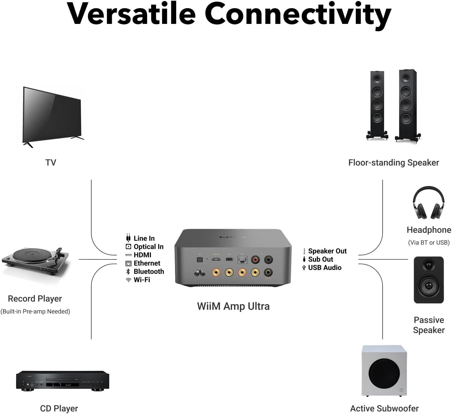 Diagramm zeigt WiiM Amp Ultra mit TV, Plattenspieler, CD-Player, Lautsprechern, Kopfhörern und Subwoofer.