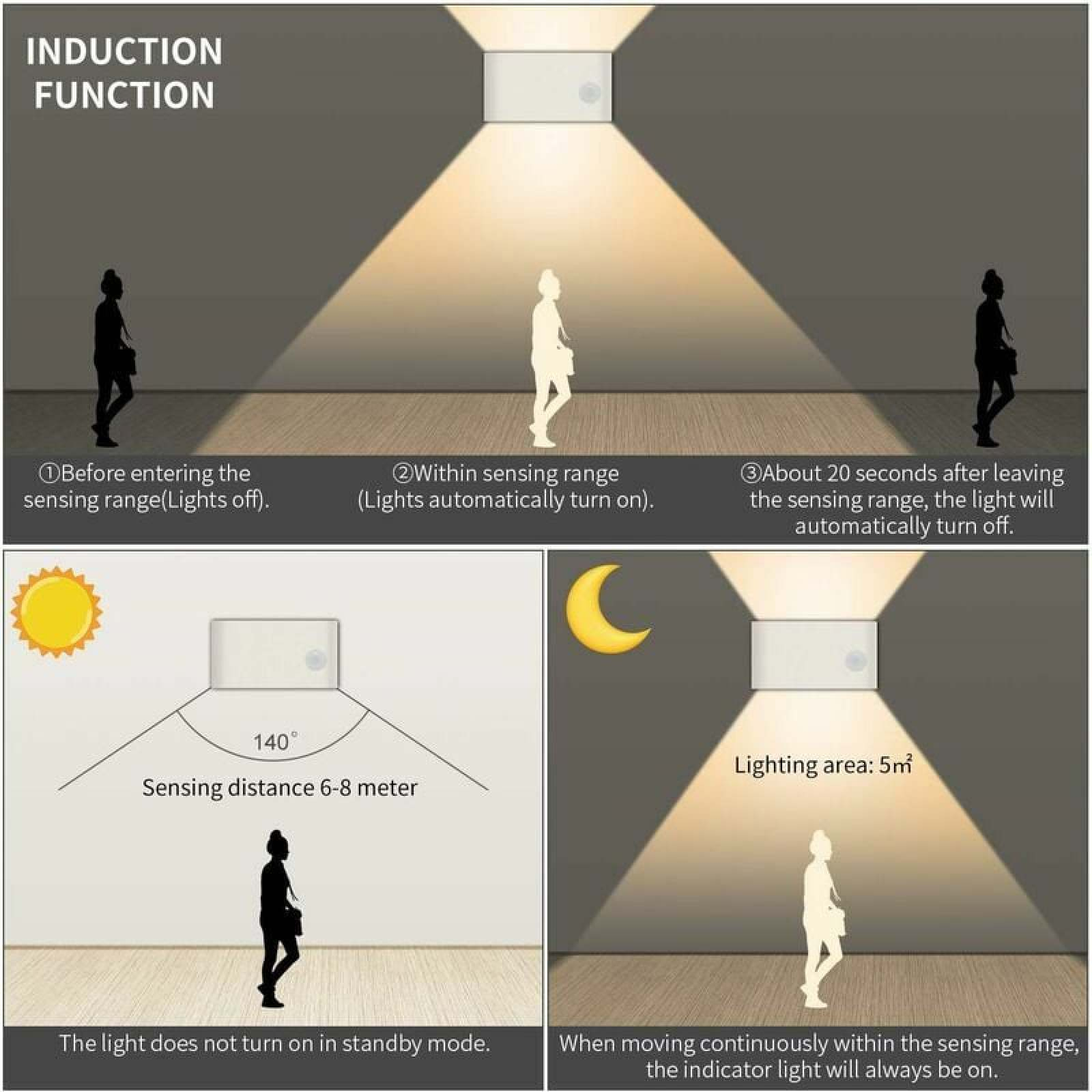 Diagramm zeigt Sensorlicht-Funktion: Licht aus, an, aus, 140 Grad, 6-8m Reichweite, 5qm Lichtfläche.