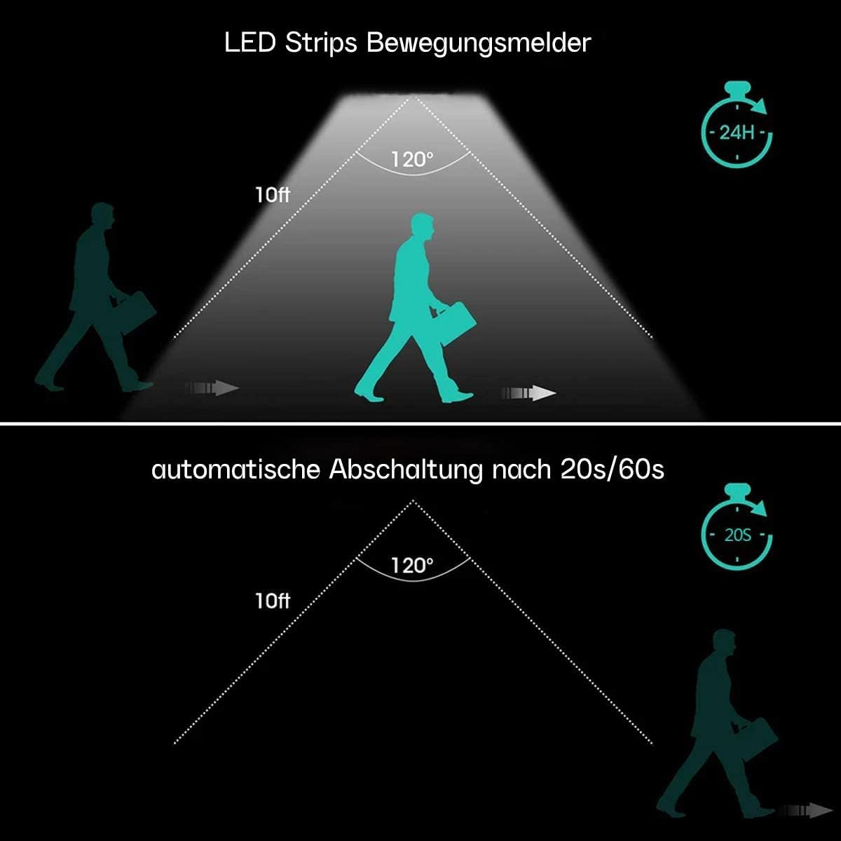 LED-Bewegungsmelder mit 120° Erfassung und 10 Fuß Reichweite.