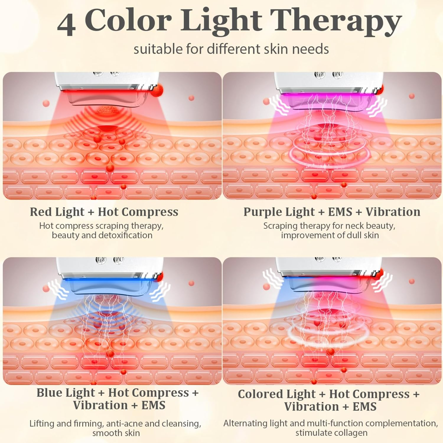 Vierfarbiges Lichttherapiegerät mit Hautschichten, Rot, Lila, Blau und farbigem Licht.