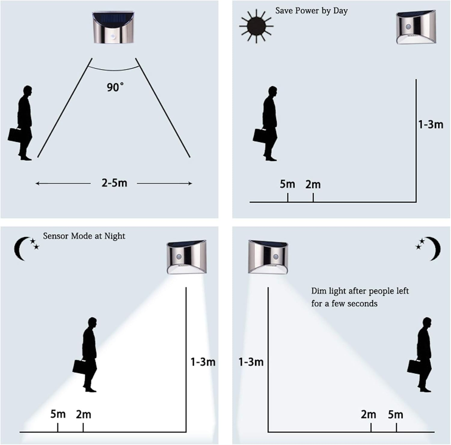 Diagramm zeigt Reichweite und Modi einer Solarleuchte. Tag/Nacht, Sensor.