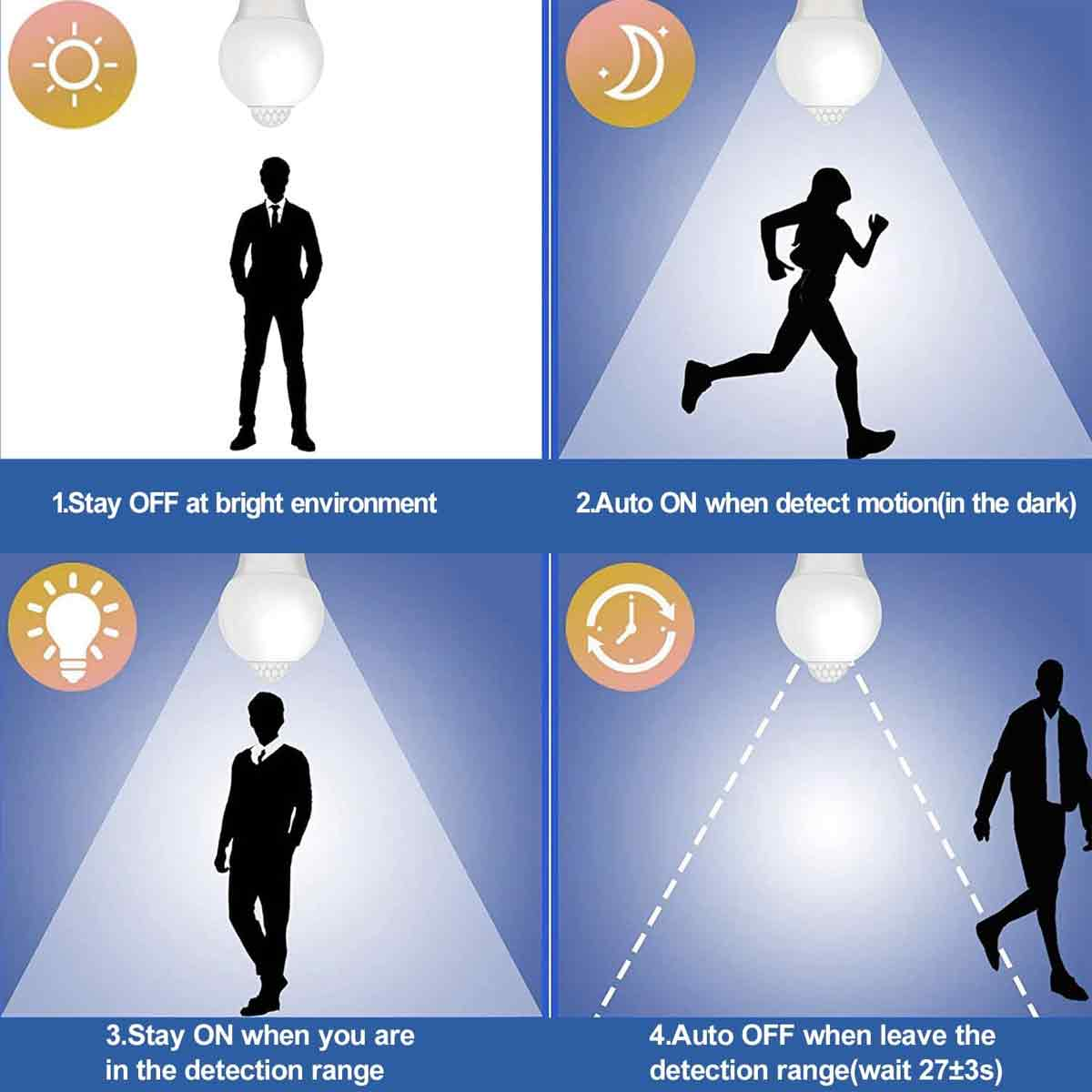 Diagramm zeigt Bewegungsmelder-Funktionen: Aus bei Helligkeit, An bei Dunkelheit, An in Reichweite, Aus nach Verlassen.