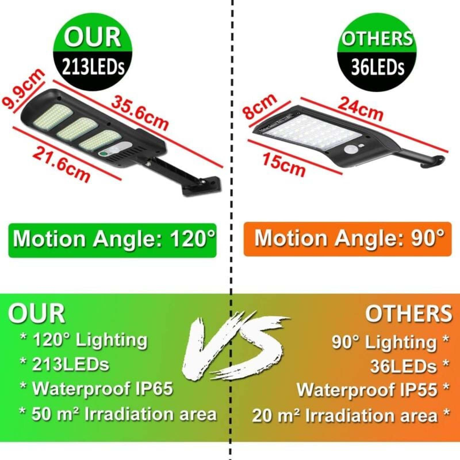 Vergleich von zwei Solarlampen: eine mit 213 LEDs und 120° Winkel, eine mit 36 LEDs und 90° Winkel.