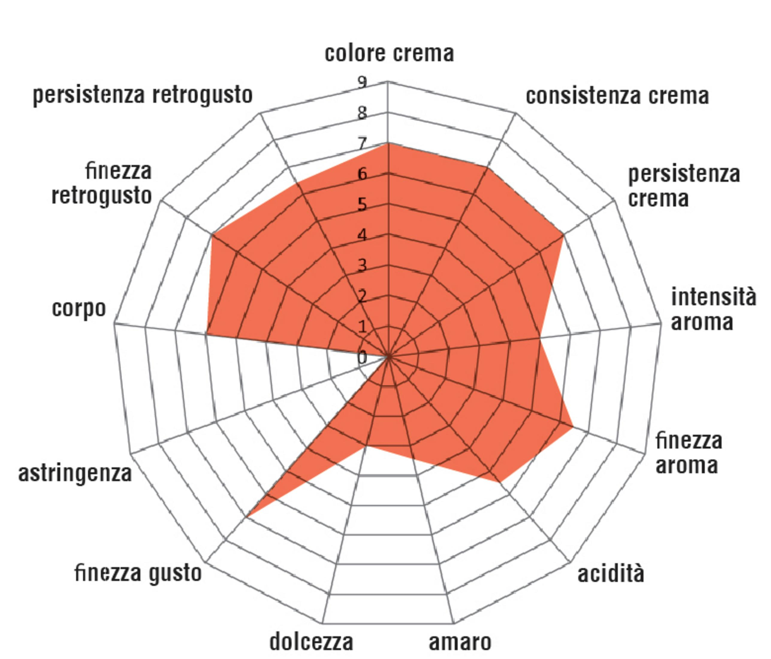 Un grafico radar che mostra un'area arancione indicante vari attributi di gusto e aroma.