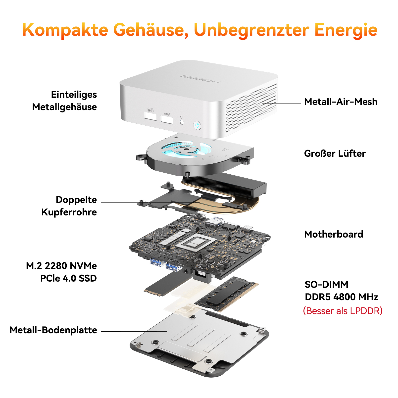 Explodierte Ansicht eines Mini-PCs mit Gehäuse, Lüfter, Motherboard, SSD und RAM.