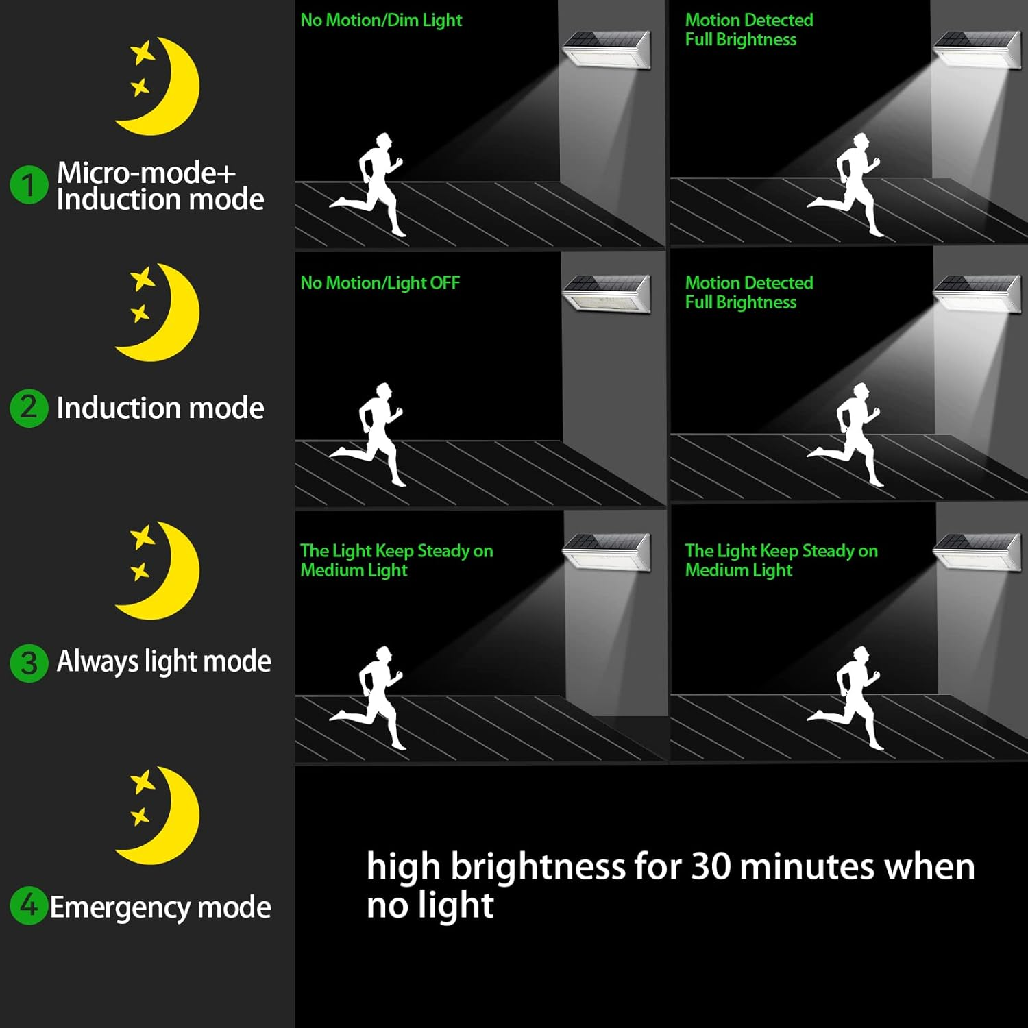 Solarlichtmodi: gedimmt, aus, stetiges mittleres Licht, Notfall. Bewegungserkennung hell.