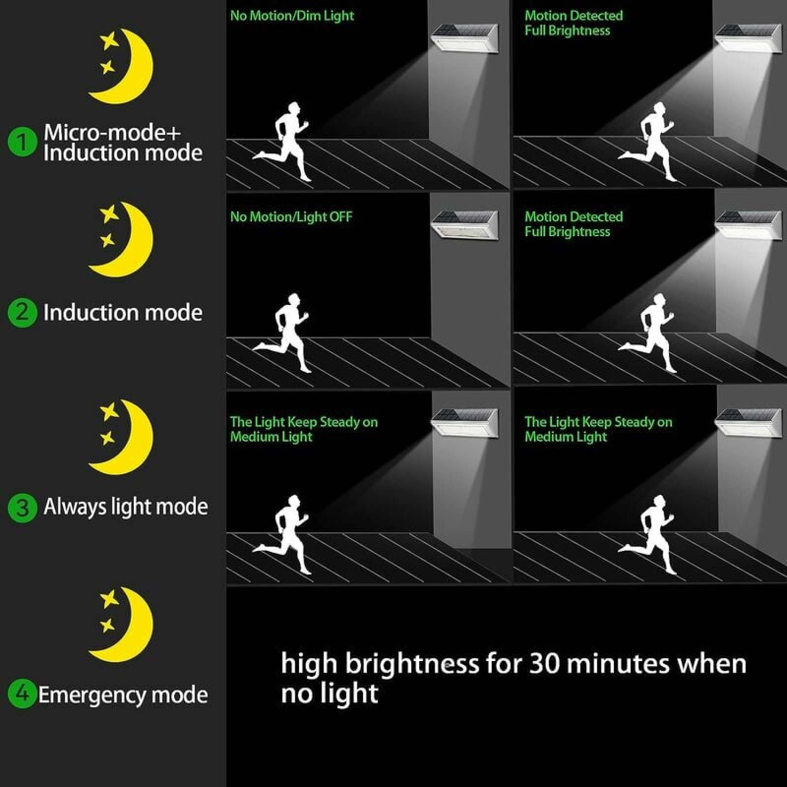 Diagramm zeigt 4 Modi von Solarleuchten: Dimmlicht, Licht aus, Mediumlicht, Notlicht.
