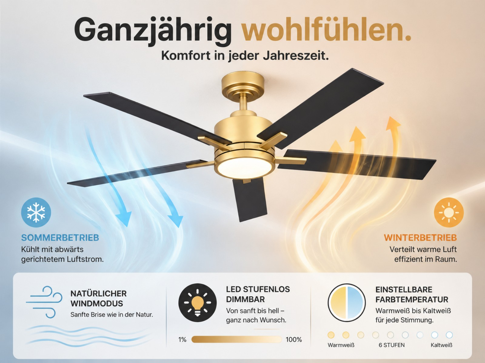 Ein Deckenventilator mit goldenem Gehäuse und schwarzen Rotorblättern, der Sommer- und Winterbetrieb zeigt.