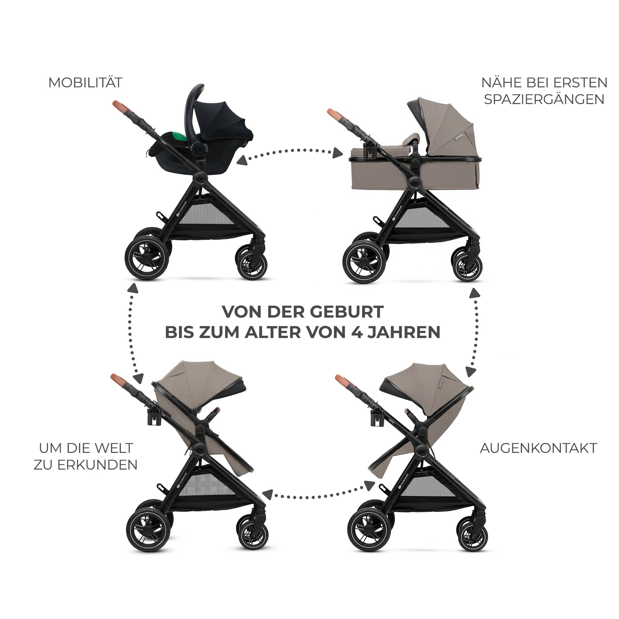 Vier Kinderwagen-Konfigurationen: Babywanne, Sportsitz, Kindersitz, Blickkontakt.