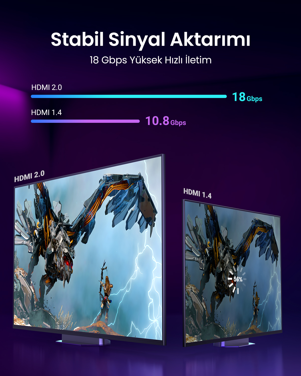 İki TV video oyunu gösteriyor; HDMI 2.0 18 Gbps, HDMI 1.4 10,8 Gbps.