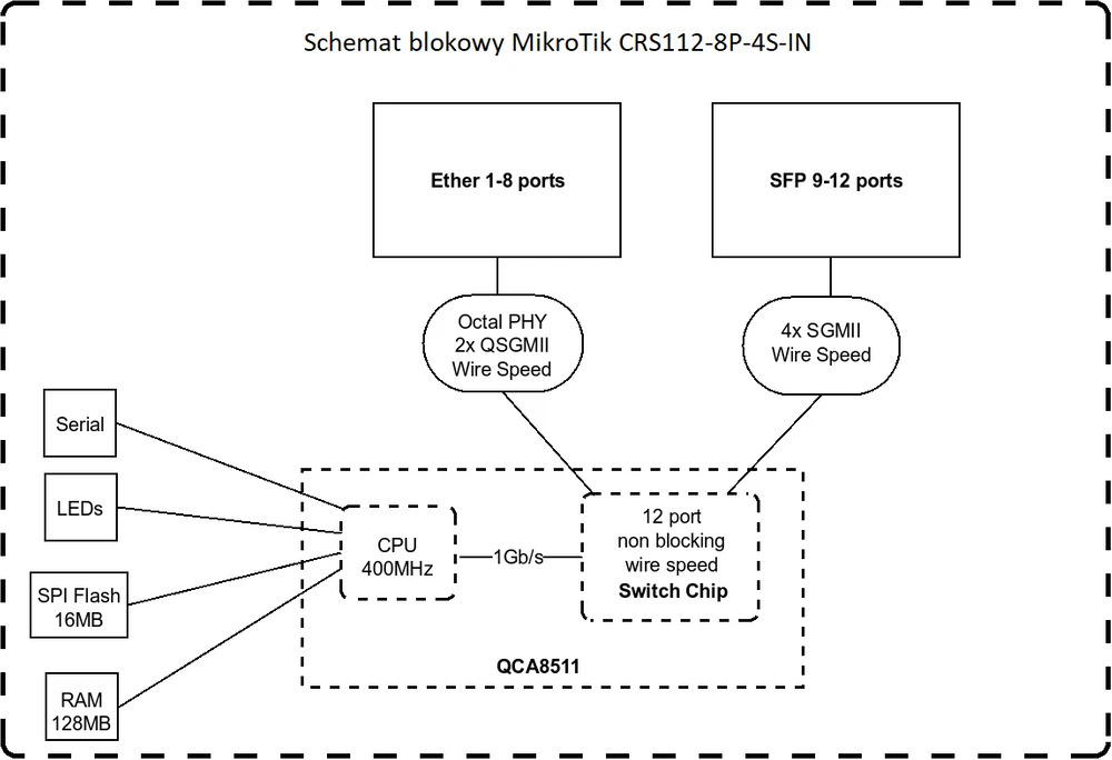 Schema a blocchi: CPU, porte, SFP, RAM, Flash, seriale, LED, switch chip.