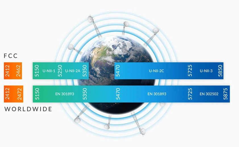 Grafiek toont frequentiebanden voor FCC en wereldwijd met Aarde en antennes.
