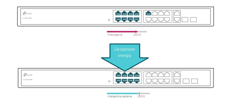 Zwei TP-Link TL-SG1218MP mit mehreren 30W Ports. Oben: Überlastung. Unten: Intelligente Stromversorgung.