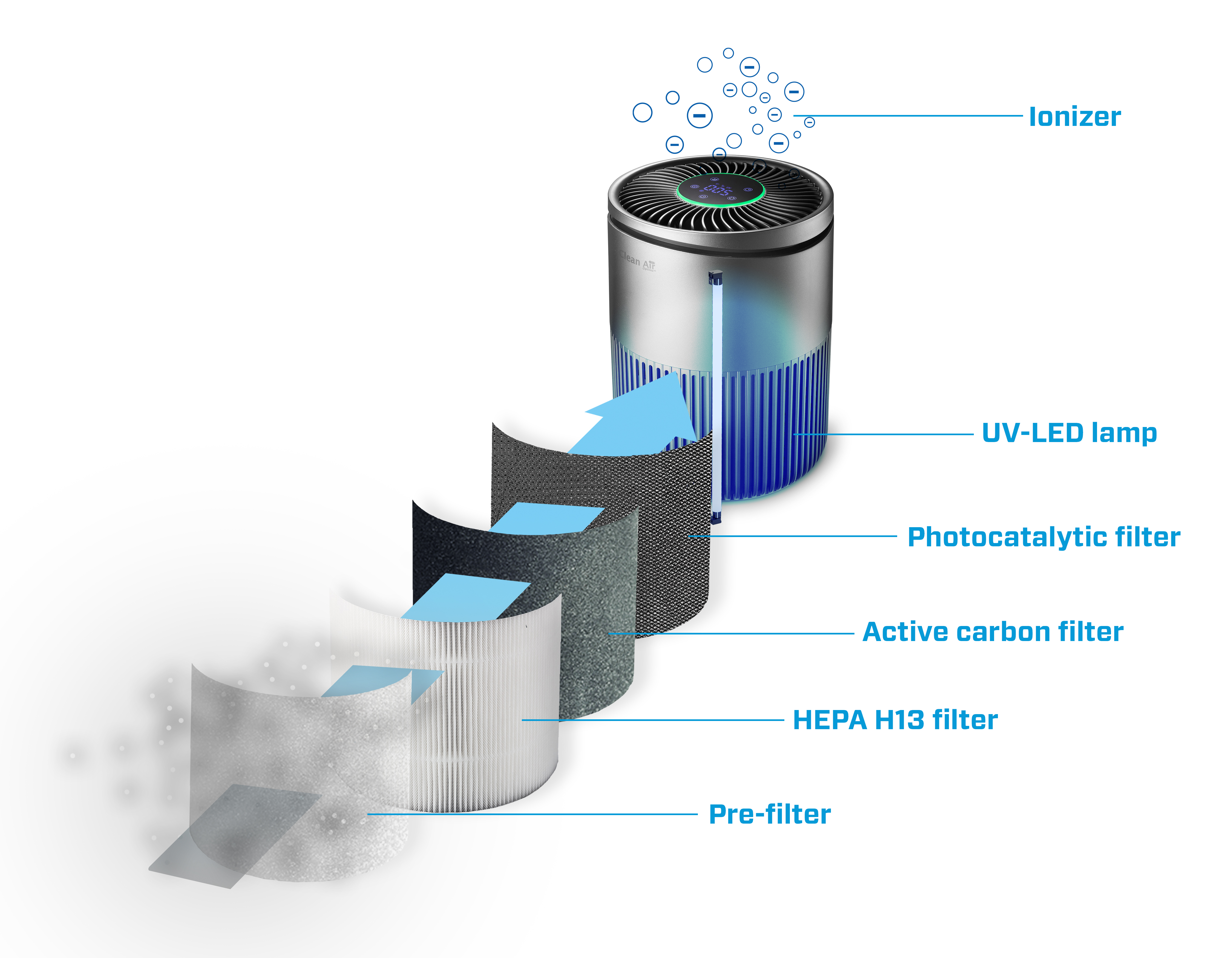 Luftreiniger-Aufbau: Ionisator, UV-LED, Aktivkohle, HEPA & Vorfilter.