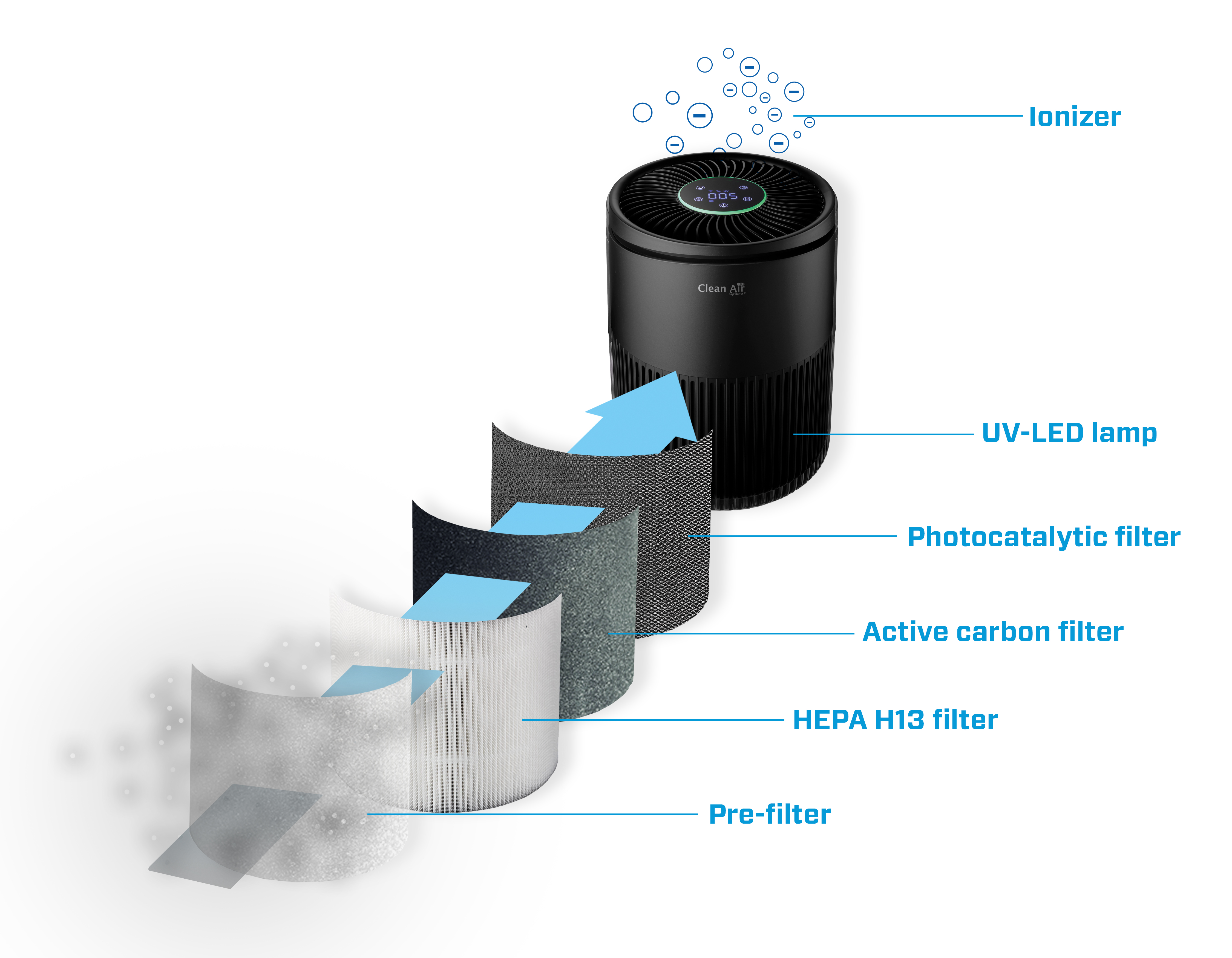 Luftreiniger-Filterlagen: Vorfilter, HEPA, Aktivkohle, fotokatalytisch, UV-LED.