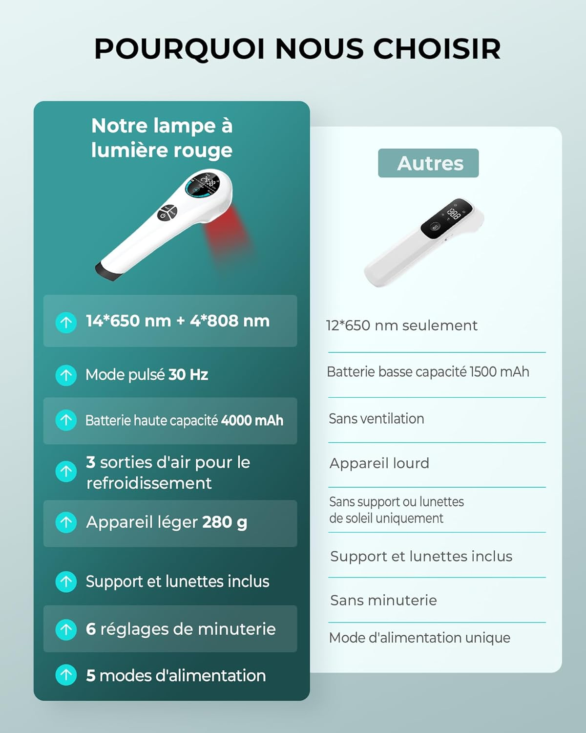 Vergleich von zwei Rotlichttherapiegeräten: eines mit 14*650nm+4*808nm, 4000mAh Akku, Kühlung.