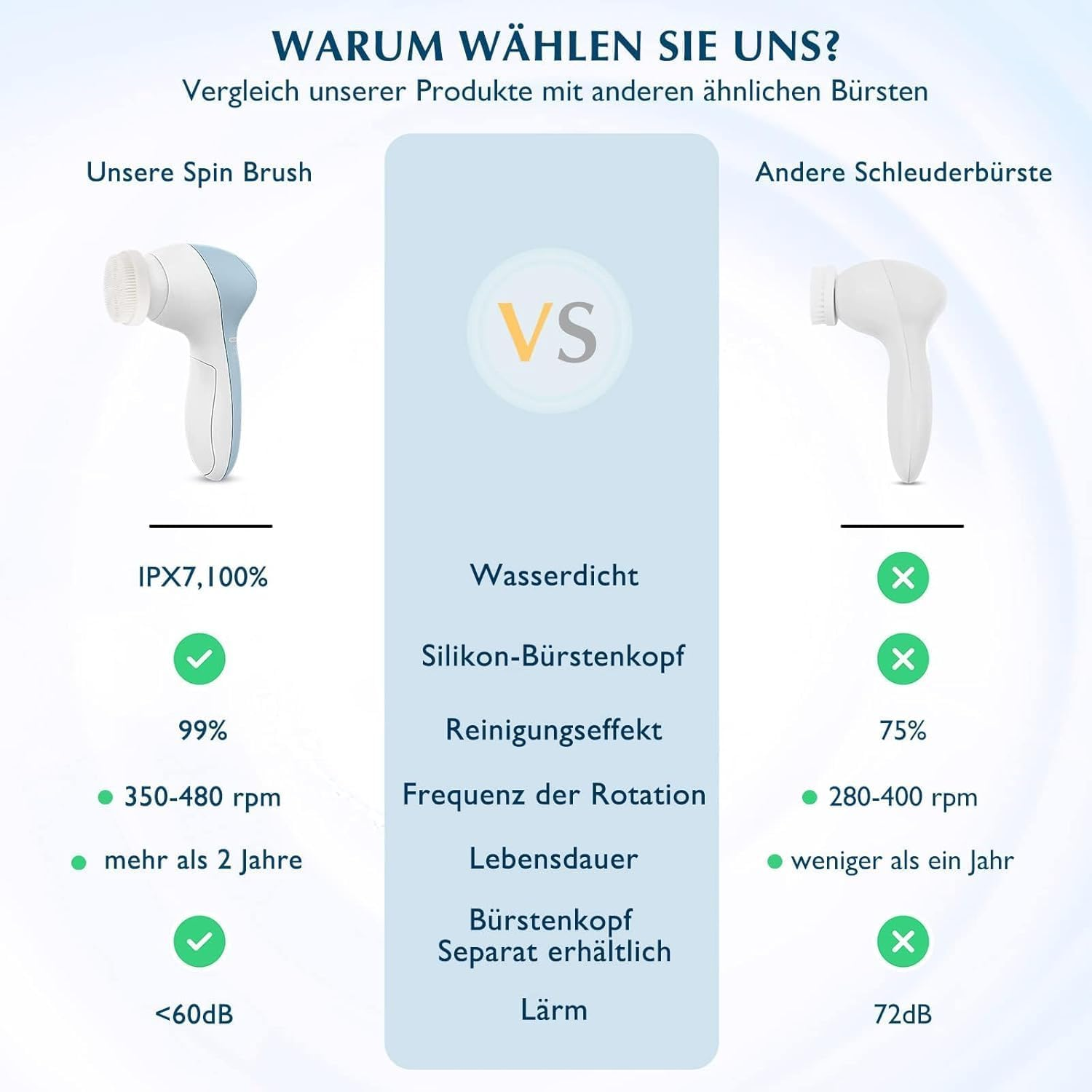 Vergleich von zwei Gesichtsreinigungsbürsten: IPX7, 99% Effektivität, 350-480 U/min, Langlebigkeit.