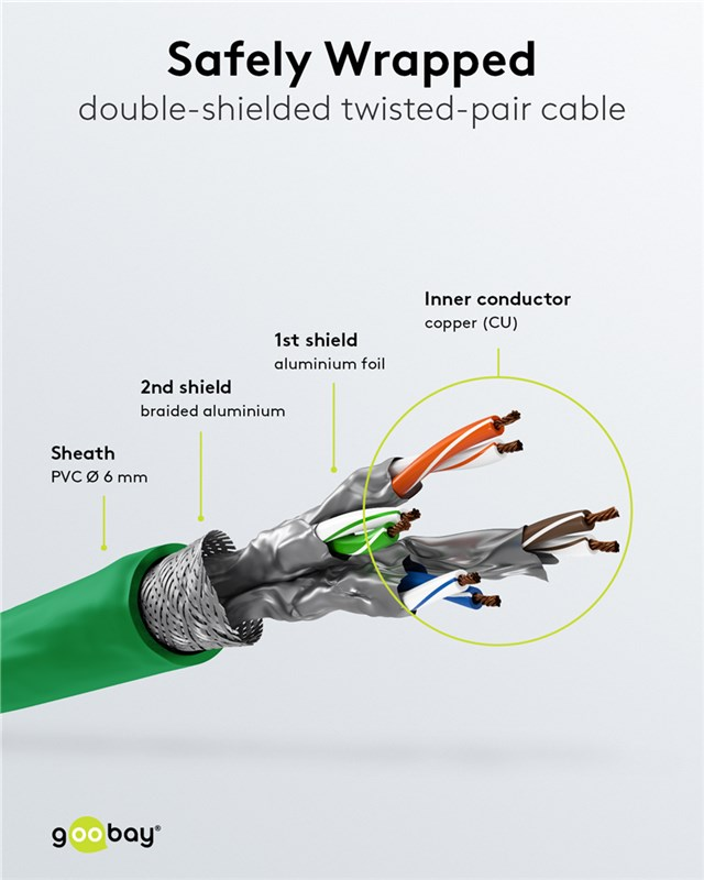 Aufgeschnittene Ethernet-Leitung zeigt grüne Hülle, Metallgeflecht, Aluminiumfolie und verdrahtete Leiter.