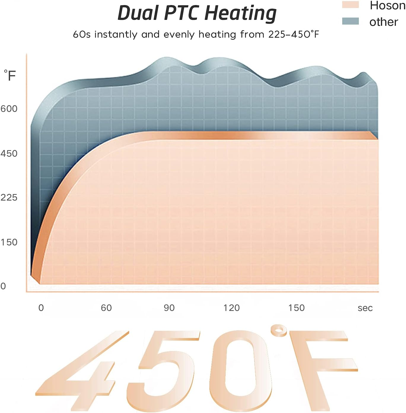 Grafik zeigt duale PTC-Heizung von 225-450°F in Sekunden.