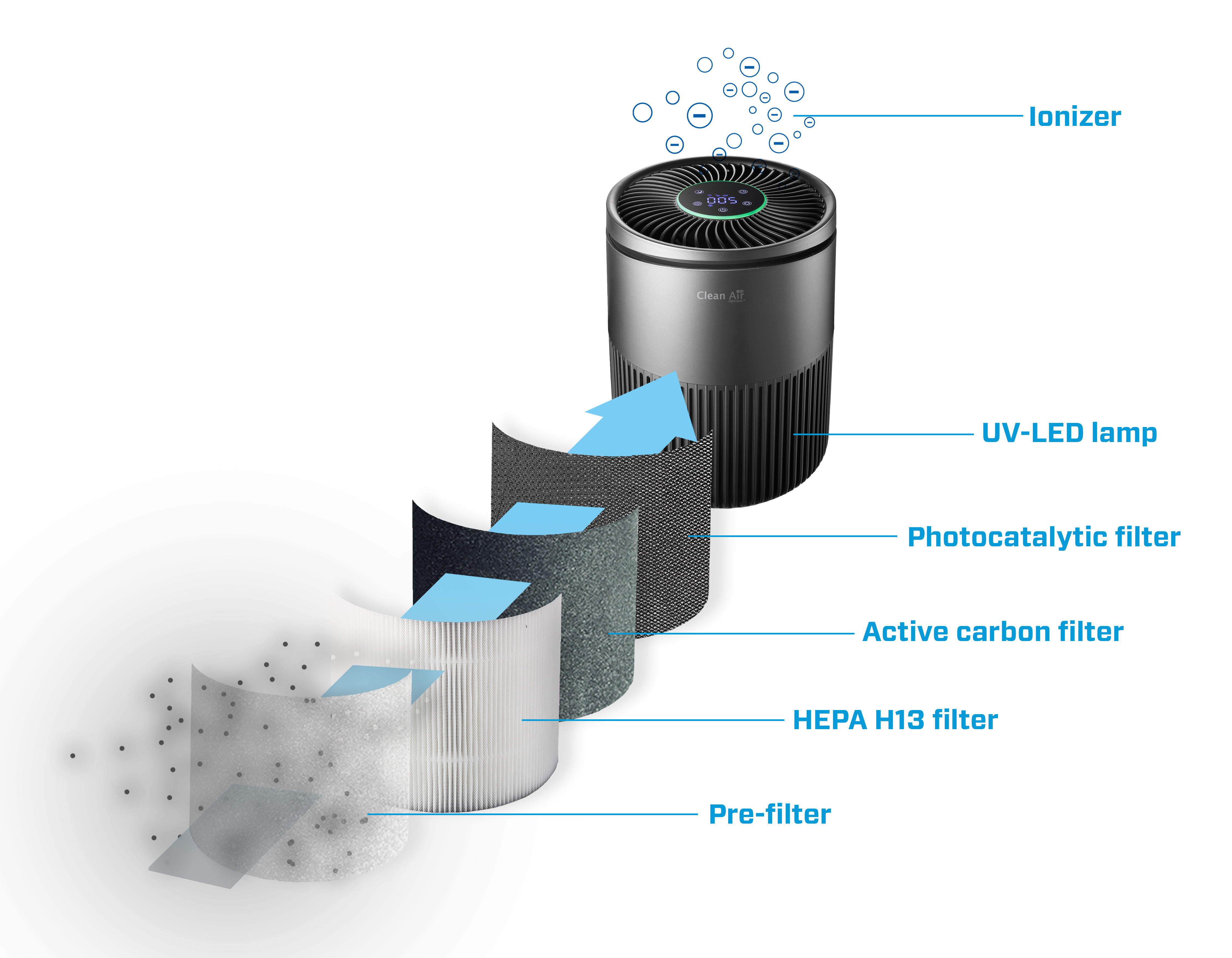 Air purifier with multi-stage filter system and ionizer.