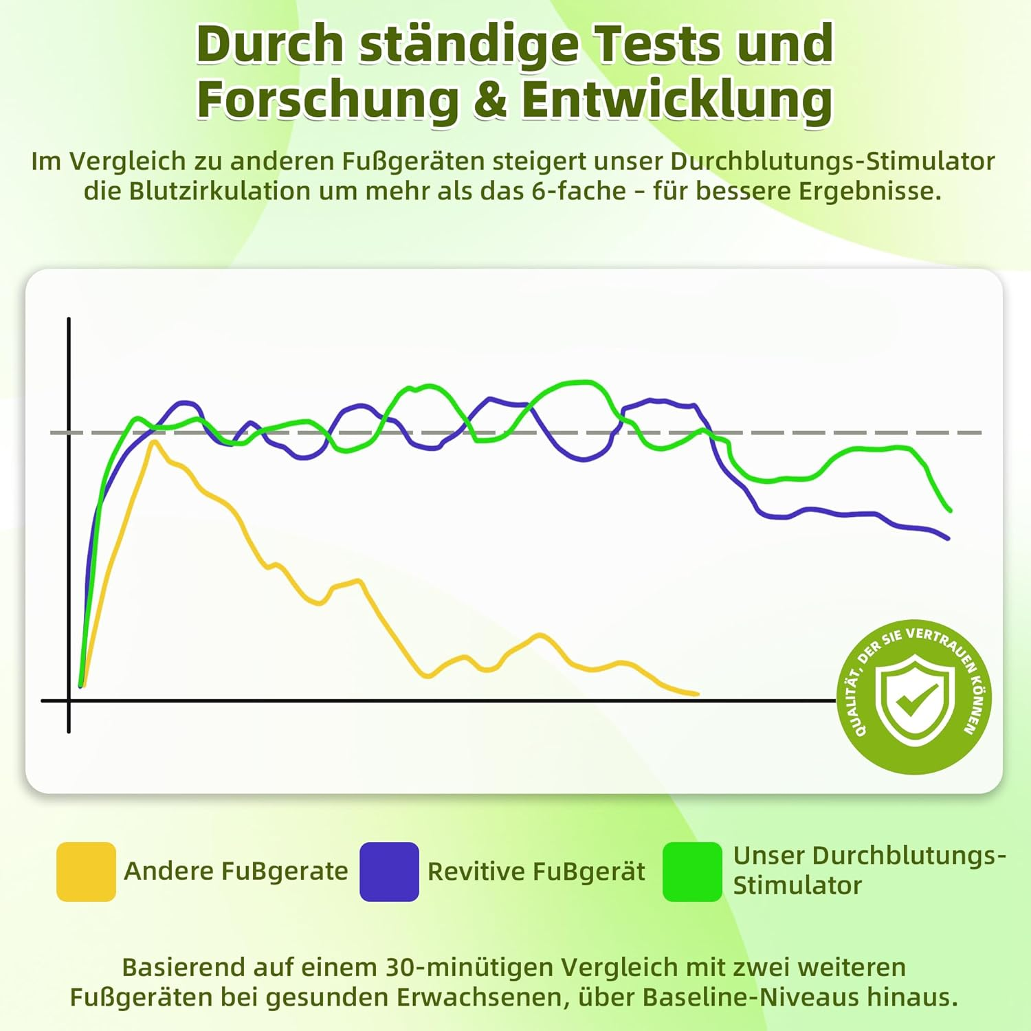 Grafik zeigt drei Kurven: Gelb für andere Geräte, Blau für Revitive, Grün für Stimulator. Grün ist am höchsten.