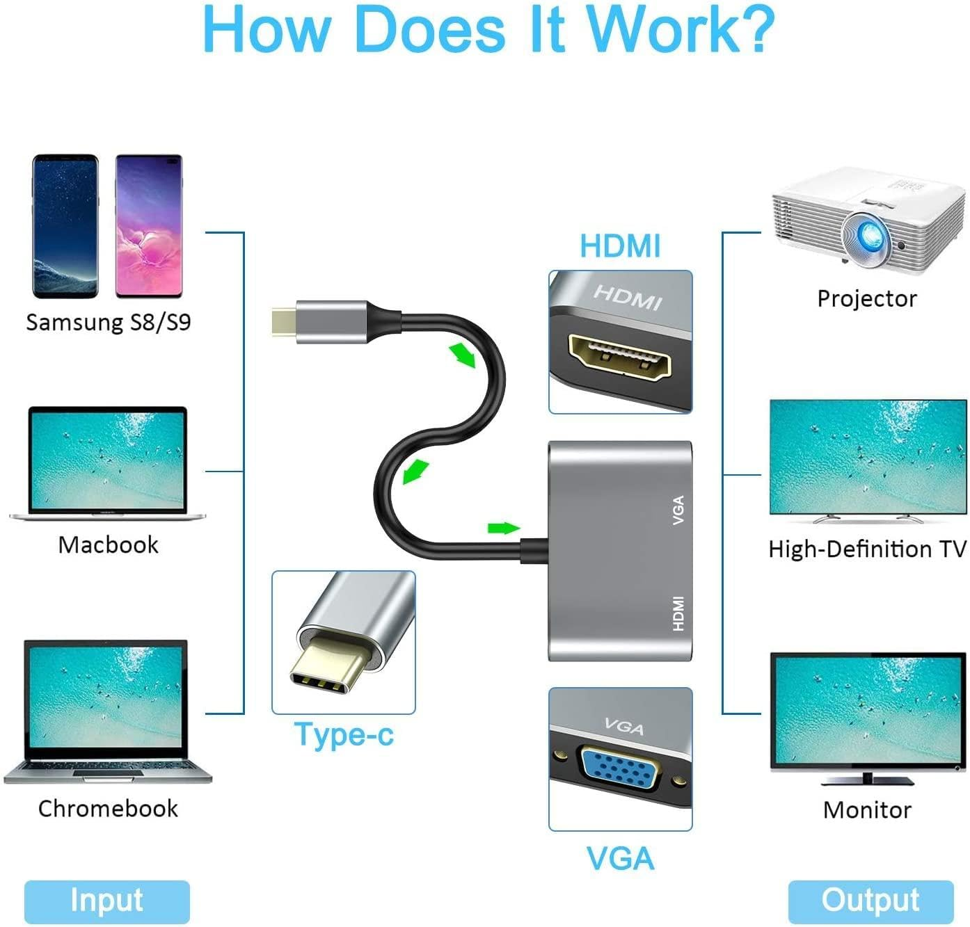 Diagramm zeigt Typ-C-Eingang zu HDMI und VGA-Ausgang für Projektor, TV, Monitor.