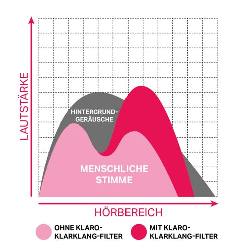 Grafico mostra volume vs. gamma uditiva per voci umane e rumore di fondo.