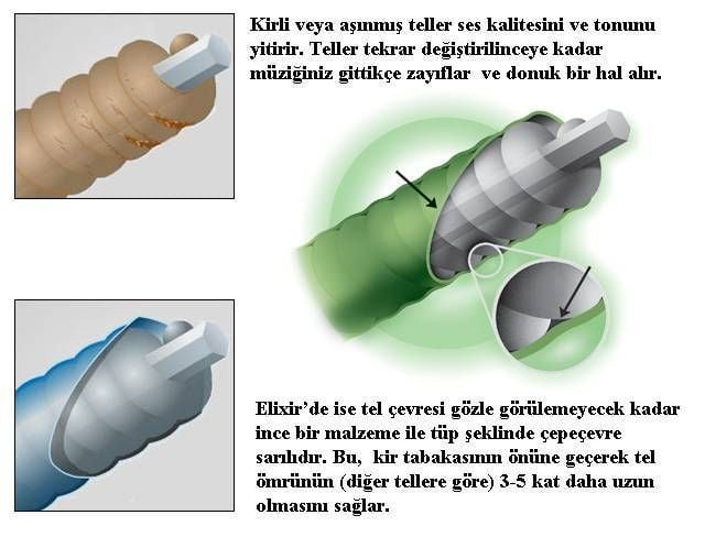 Eskimiş teller ses kalitesini yitirir. Elixir teller korunmuş olup 3-5 kat daha uzun ömürlüdür.