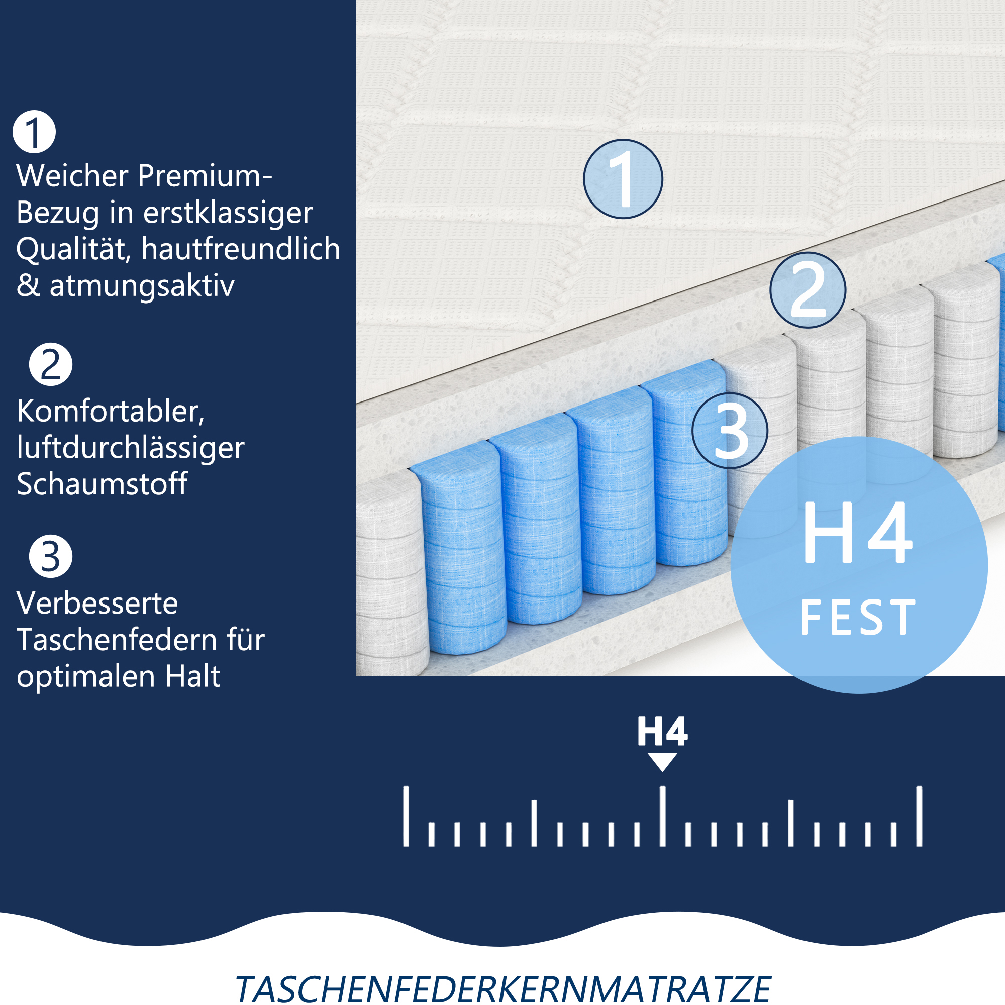 Matratzenaufbau mit Bezug, Schaumstoff und Federn. H4 FEST.
