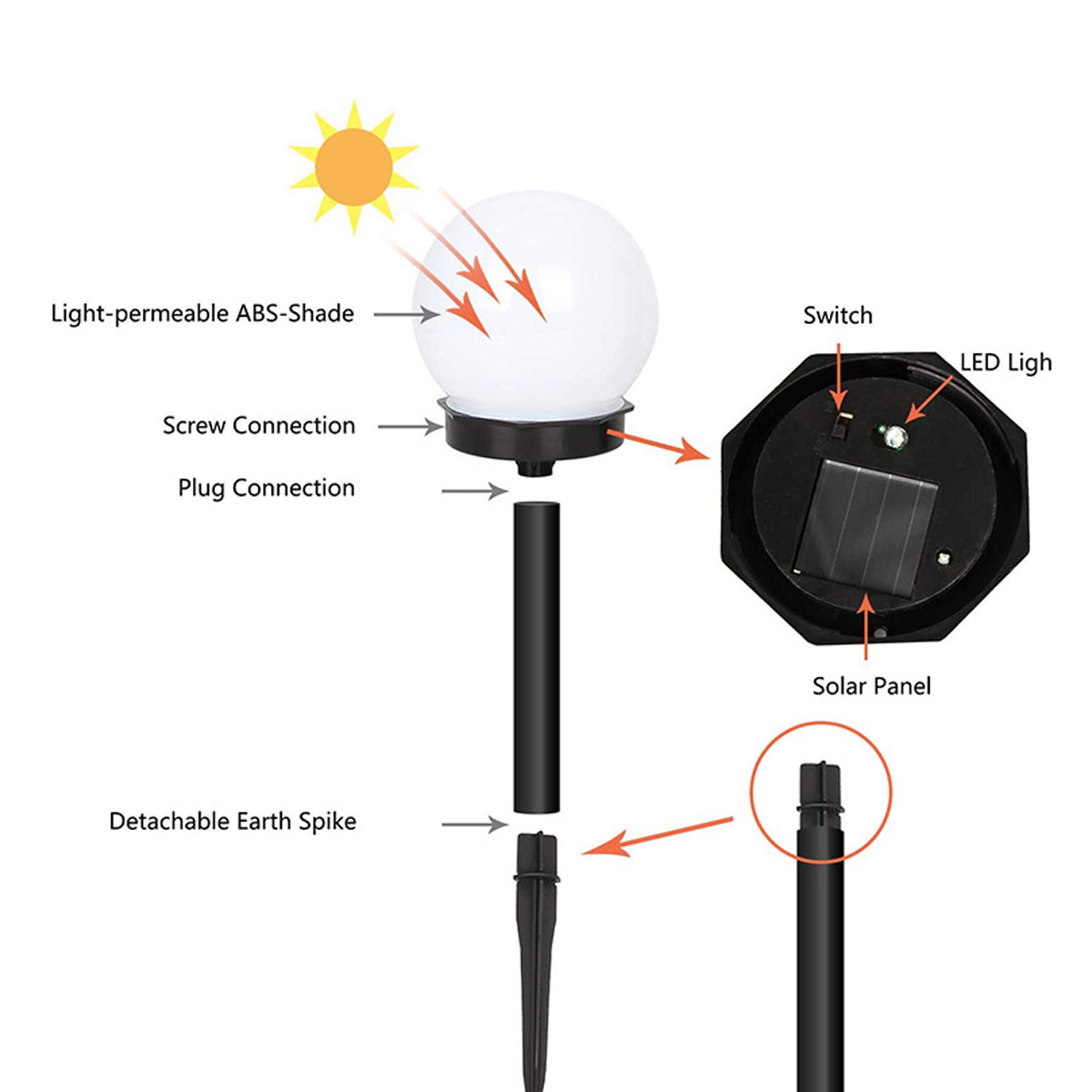 Schema einer Solarleuchte mit Erdspieß, Solarpanel und LED.