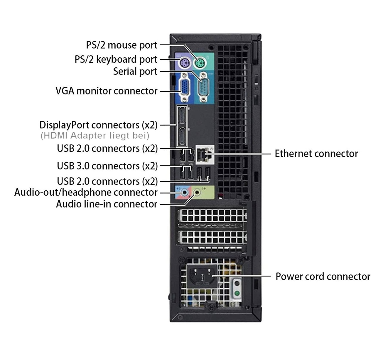 Rückseite eines PCs mit beschrifteten Anschlüssen wie USB, Ethernet und Strom.