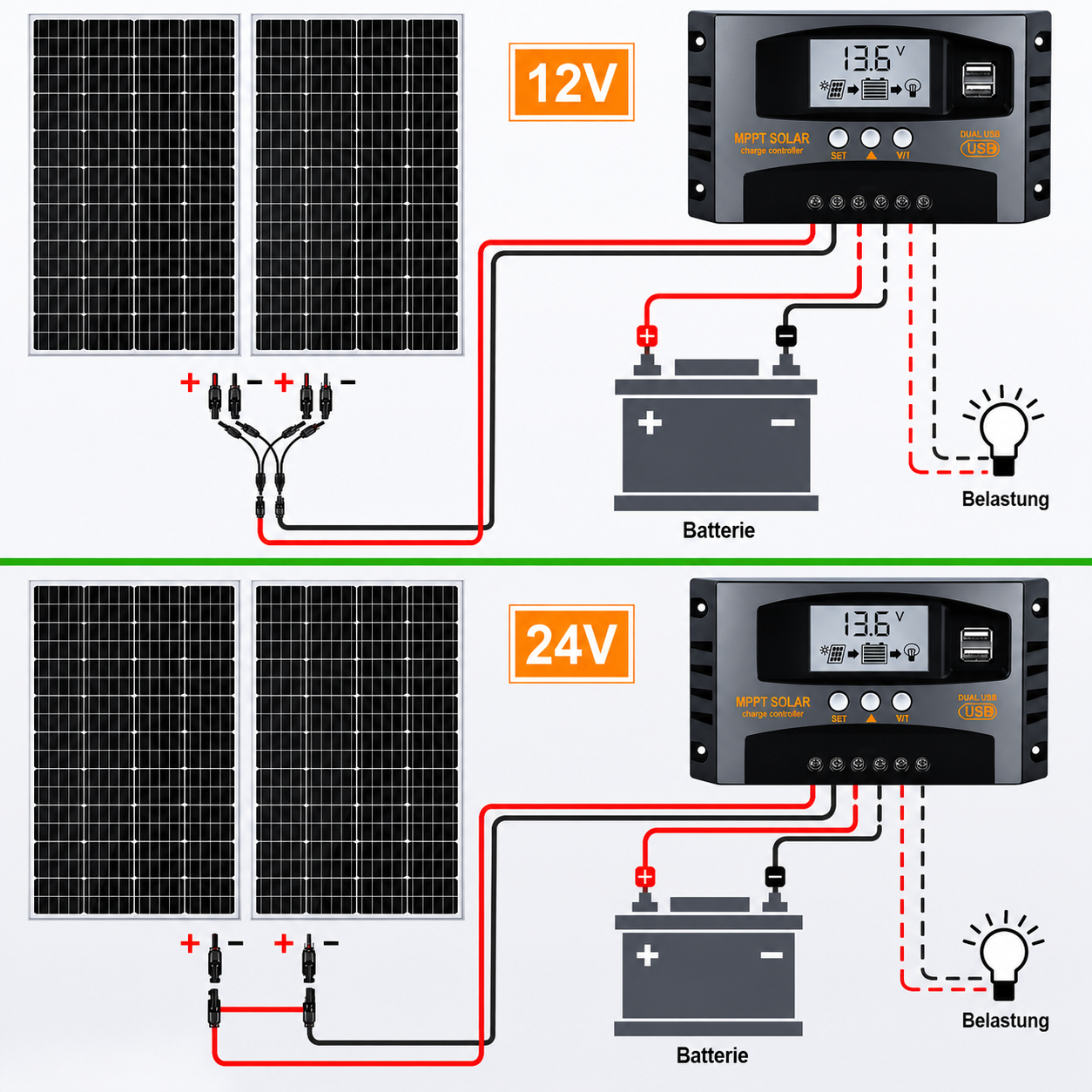 Solaranlage mit 12V und 24V Systemen, Solarregler, Batterie und Last.