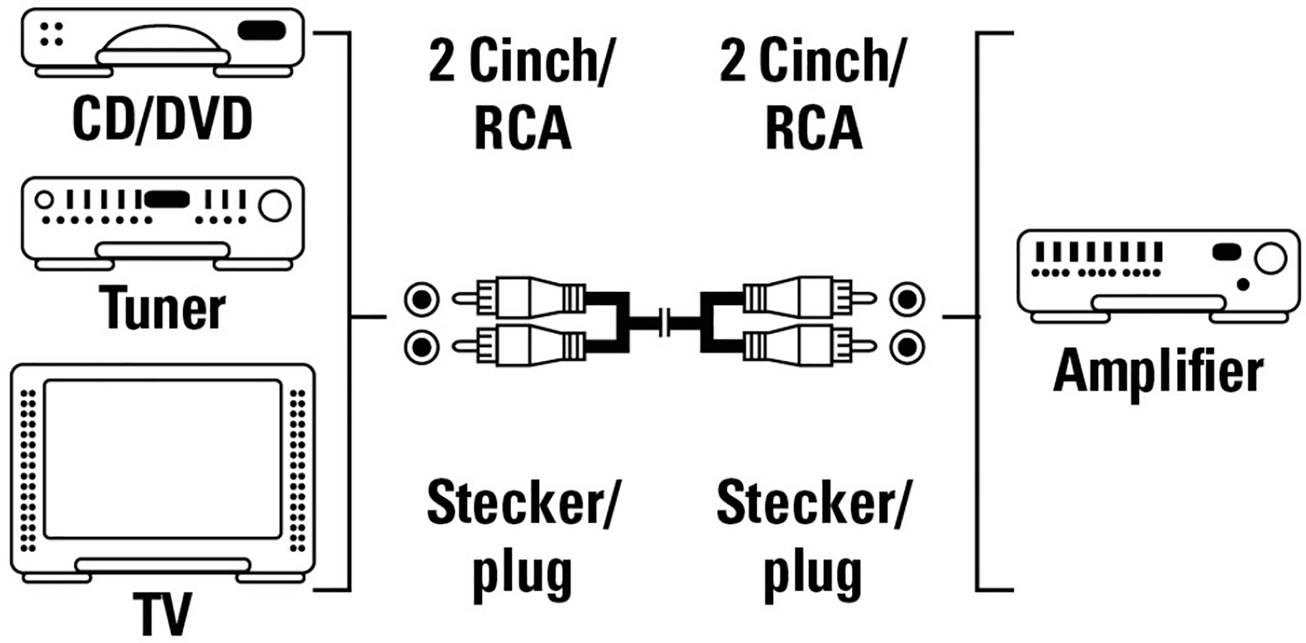 Schema zeigt CD/DVD, Tuner und TV verbunden mit Verstärker über RCA-Kabel.