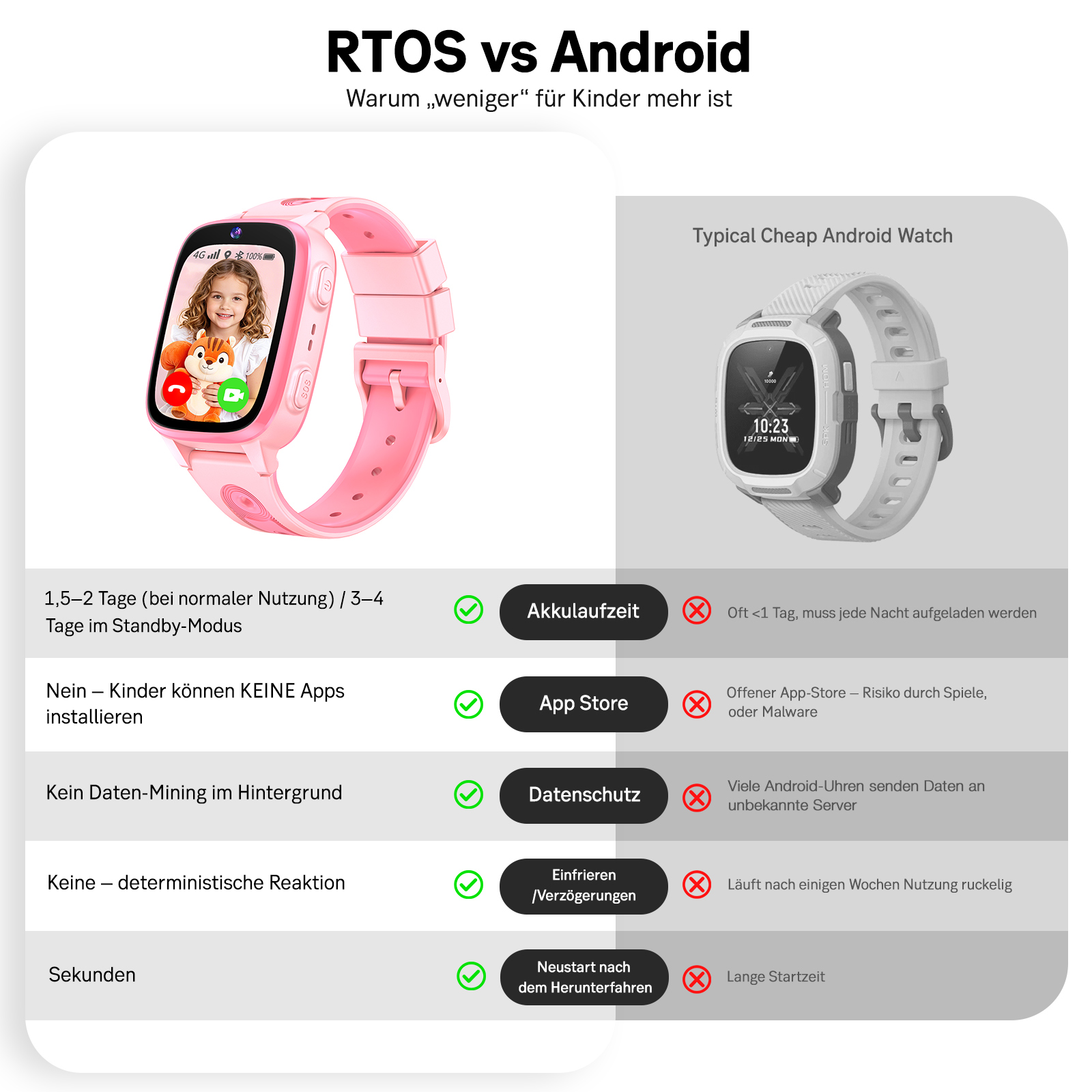 Vergleich von RTOS und Android Smartwatches für Kinder mit Fokus auf Akku, App-Store, Datenschutz.
