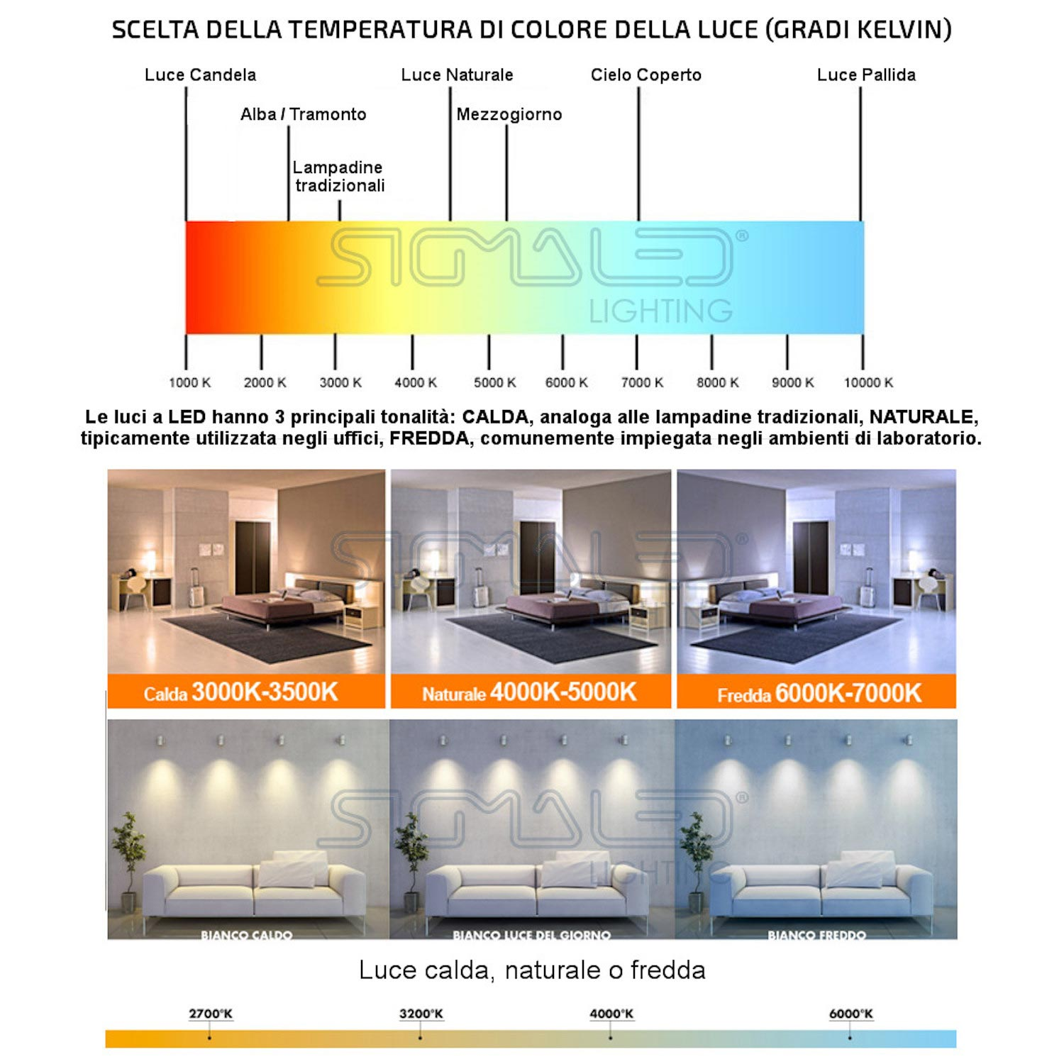 Spettro colori luce da calda (rosso) a fredda (blu) con valori Kelvin.